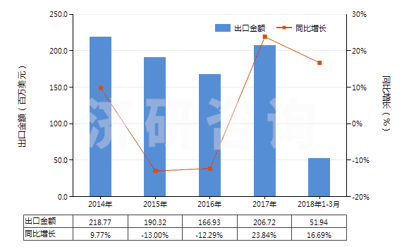 2014-2018年3月中國耐火粘土，不論是否煅燒(包括礬土、焦寶石及其他耐火粘土)(HS25083000)出口總額及增速統(tǒng)計